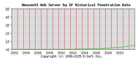 AmazonS3 Server by IP Historical Market Share Graph