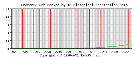 AmazonS3 Server by IP Historical Market Share Graph