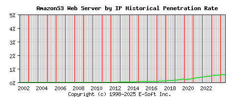 AmazonS3 Server by IP Historical Market Share Graph