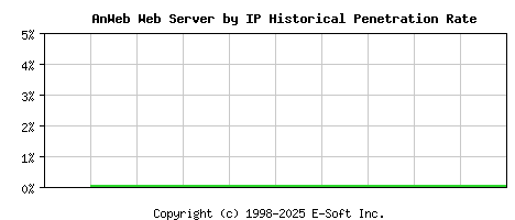 AnWeb Server by IP Historical Market Share Graph
