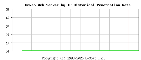 AnWeb Server by IP Historical Market Share Graph