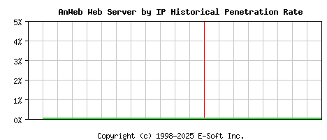 AnWeb Server by IP Historical Market Share Graph