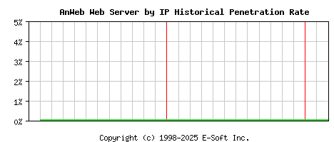 AnWeb Server by IP Historical Market Share Graph