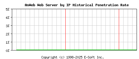 AnWeb Server by IP Historical Market Share Graph