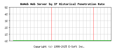 AnWeb Server by IP Historical Market Share Graph