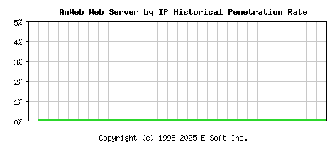AnWeb Server by IP Historical Market Share Graph