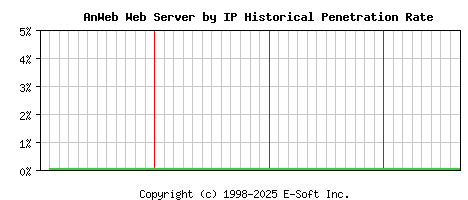 AnWeb Server by IP Historical Market Share Graph