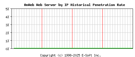 AnWeb Server by IP Historical Market Share Graph