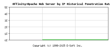 Affinity-Apache Server by IP Historical Market Share Graph