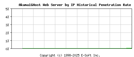 AkamaiGHost Server by IP Historical Market Share Graph