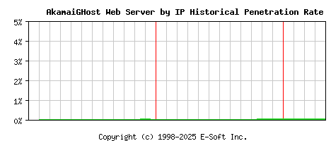 AkamaiGHost Server by IP Historical Market Share Graph