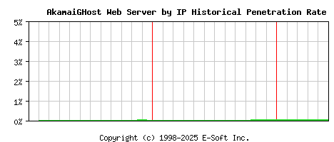 AkamaiGHost Server by IP Historical Market Share Graph
