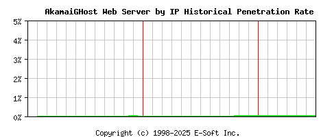 AkamaiGHost Server by IP Historical Market Share Graph