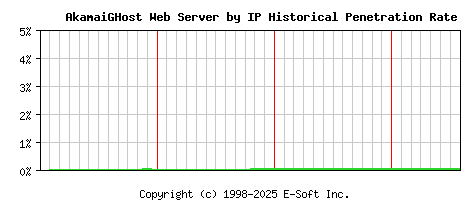 AkamaiGHost Server by IP Historical Market Share Graph
