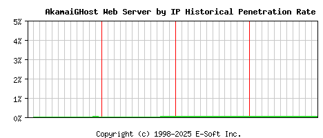 AkamaiGHost Server by IP Historical Market Share Graph