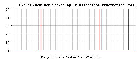 AkamaiGHost Server by IP Historical Market Share Graph