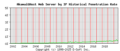 AkamaiGHost Server by IP Historical Market Share Graph