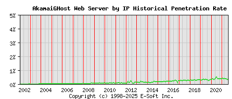 AkamaiGHost Server by IP Historical Market Share Graph