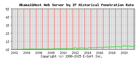 AkamaiGHost Server by IP Historical Market Share Graph