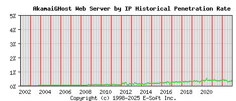 AkamaiGHost Server by IP Historical Market Share Graph