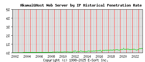 AkamaiGHost Server by IP Historical Market Share Graph