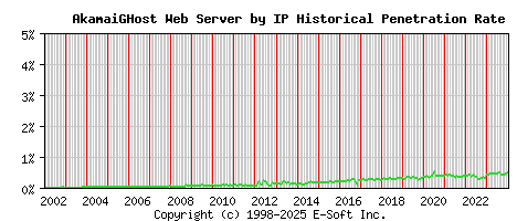AkamaiGHost Server by IP Historical Market Share Graph
