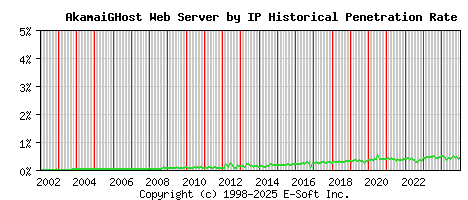 AkamaiGHost Server by IP Historical Market Share Graph
