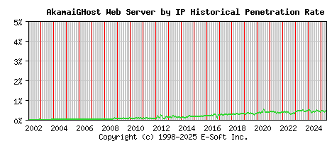 AkamaiGHost Server by IP Historical Market Share Graph