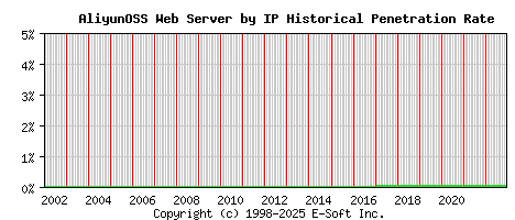 AliyunOSS Server by IP Historical Market Share Graph