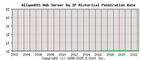 AliyunOSS Server by IP Historical Market Share Graph