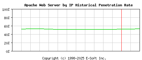 Apache Server by IP Historical Market Share Graph