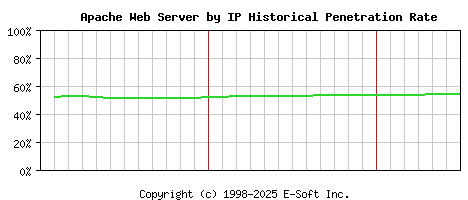 Apache Server by IP Historical Market Share Graph
