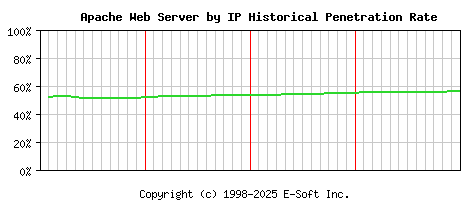 Apache Server by IP Historical Market Share Graph