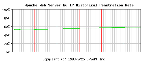 Apache Server by IP Historical Market Share Graph