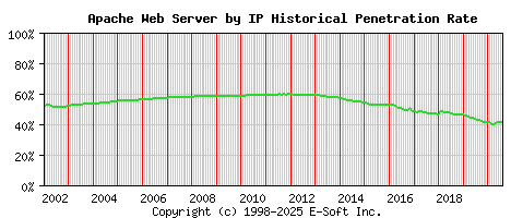 Apache Server by IP Historical Market Share Graph