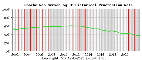 Apache Server by IP Historical Market Share Graph
