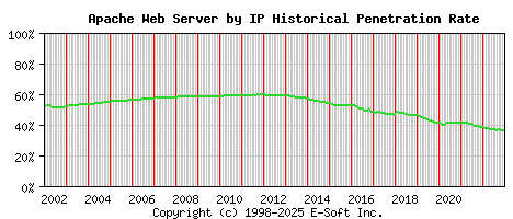 Apache Server by IP Historical Market Share Graph
