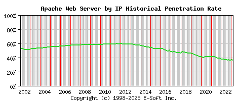 Apache Server by IP Historical Market Share Graph