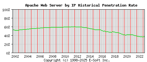 Apache Server by IP Historical Market Share Graph