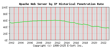 Apache Server by IP Historical Market Share Graph