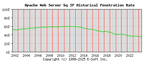 Apache Server by IP Historical Market Share Graph