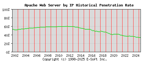 Apache Server by IP Historical Market Share Graph