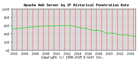 Apache Server by IP Historical Market Share Graph