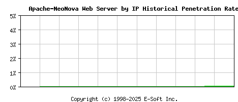 Apache-NeoNova Server by IP Historical Market Share Graph