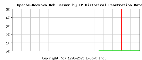 Apache-NeoNova Server by IP Historical Market Share Graph