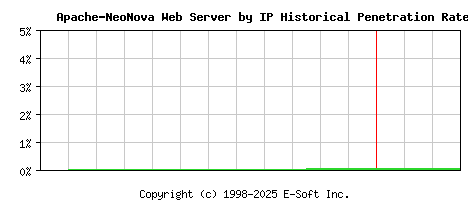 Apache-NeoNova Server by IP Historical Market Share Graph