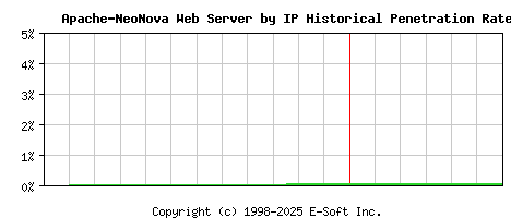 Apache-NeoNova Server by IP Historical Market Share Graph
