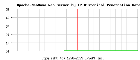 Apache-NeoNova Server by IP Historical Market Share Graph