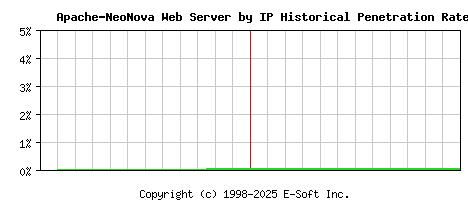 Apache-NeoNova Server by IP Historical Market Share Graph