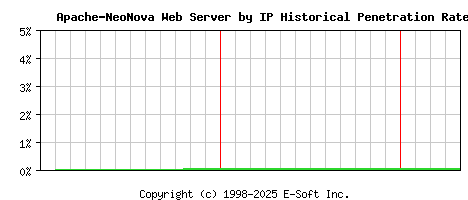Apache-NeoNova Server by IP Historical Market Share Graph